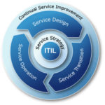 ITIL CRM – эффективная автоматизация работы службы Service Desk